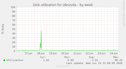 Disk utilization for /dev/vda