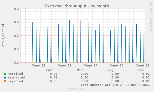 Exim mail throughput