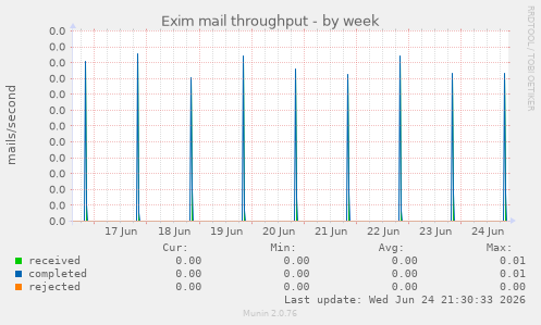Exim mail throughput