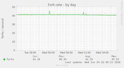 Fork rate