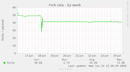 Fork rate