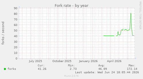 Fork rate