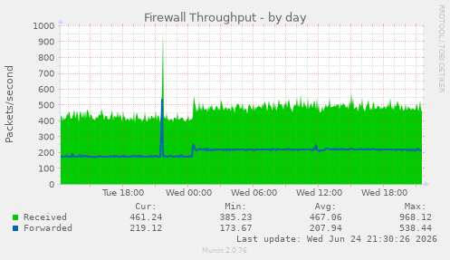 Firewall Throughput