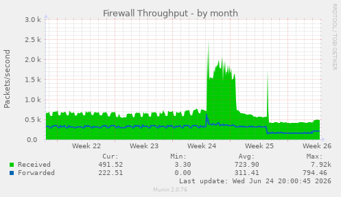 Firewall Throughput