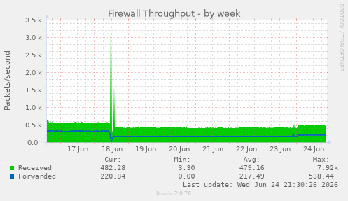 Firewall Throughput