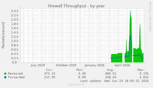 Firewall Throughput