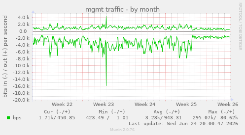 mgmt traffic