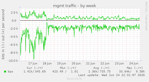 mgmt traffic