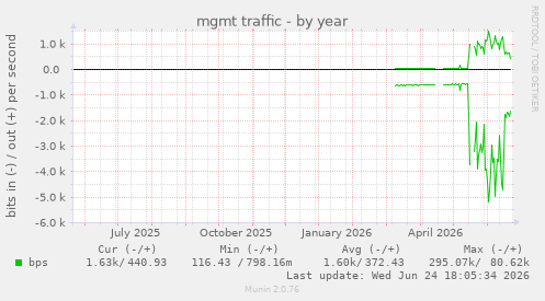 mgmt traffic