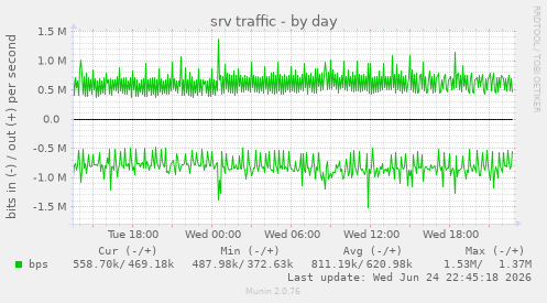srv traffic
