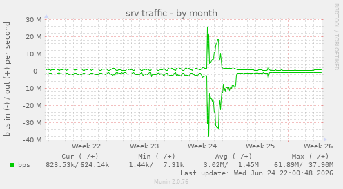 srv traffic