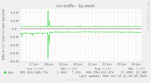 srv traffic