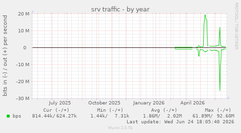 srv traffic