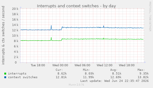 Interrupts and context switches