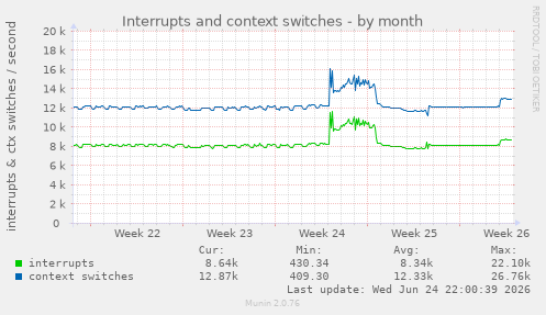 Interrupts and context switches