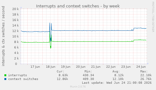Interrupts and context switches