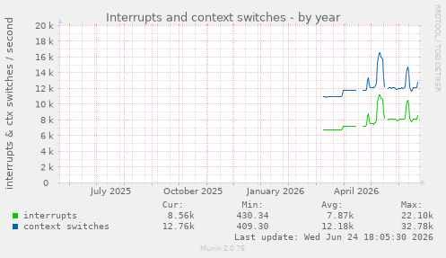 Interrupts and context switches