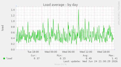 Load average