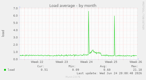 Load average