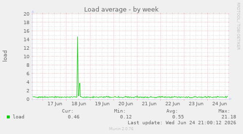 Load average