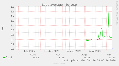 Load average
