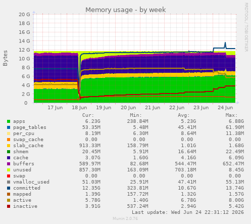 Memory usage