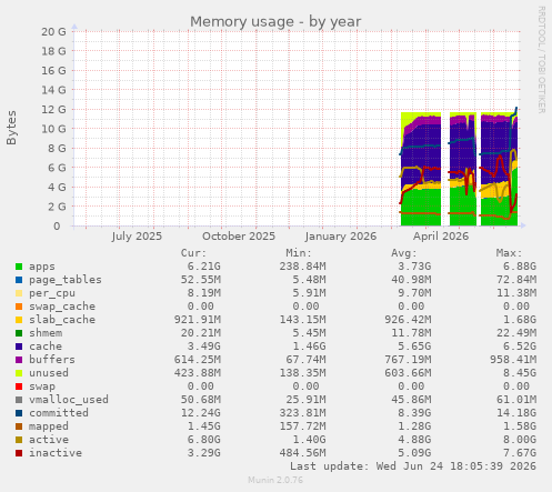 Memory usage