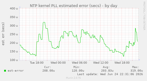 NTP kernel PLL estimated error (secs)