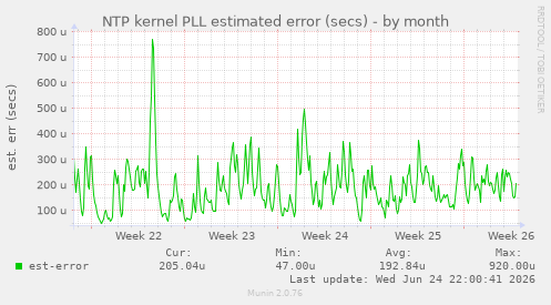 NTP kernel PLL estimated error (secs)