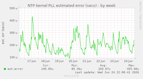 NTP kernel PLL estimated error (secs)