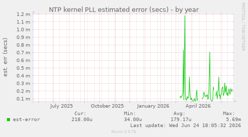 NTP kernel PLL estimated error (secs)