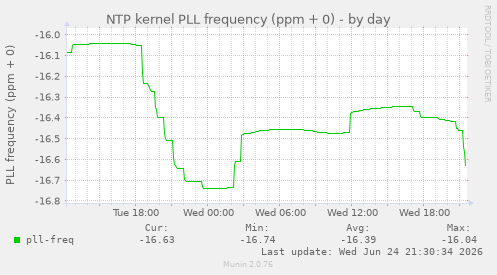 NTP kernel PLL frequency (ppm + 0)