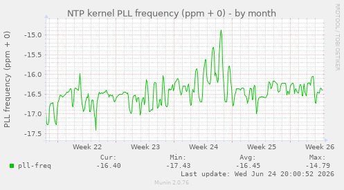 NTP kernel PLL frequency (ppm + 0)