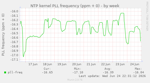 NTP kernel PLL frequency (ppm + 0)