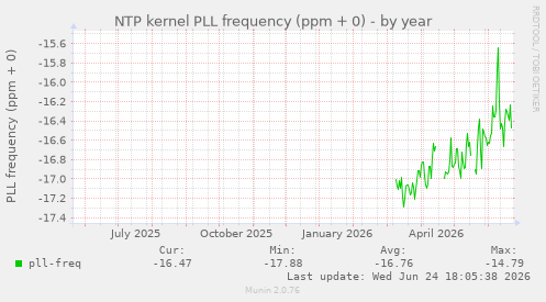 NTP kernel PLL frequency (ppm + 0)