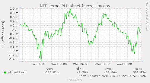 NTP kernel PLL offset (secs)