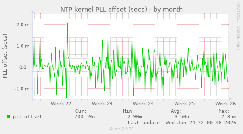 NTP kernel PLL offset (secs)