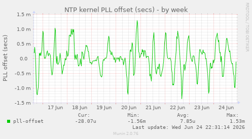 NTP kernel PLL offset (secs)