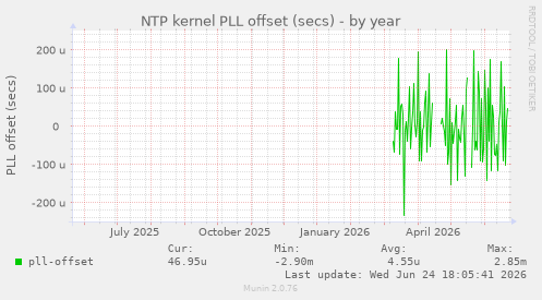 NTP kernel PLL offset (secs)