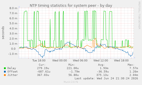 NTP timing statistics for system peer
