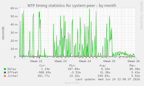NTP timing statistics for system peer