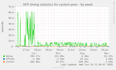 NTP timing statistics for system peer