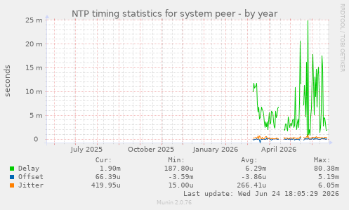 NTP timing statistics for system peer