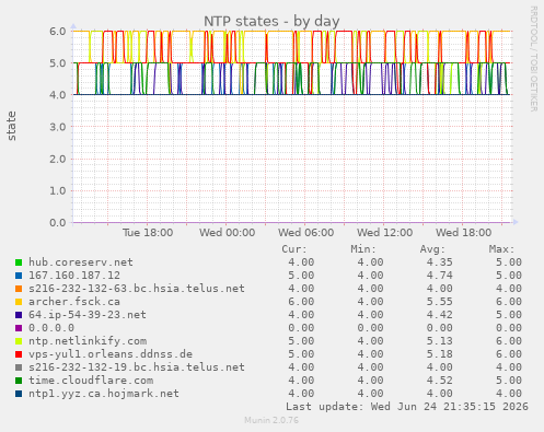 NTP states