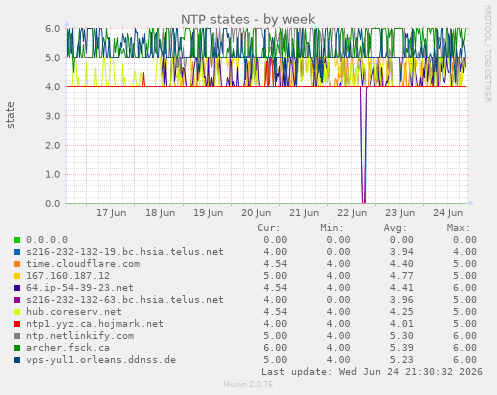 NTP states