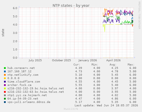 NTP states