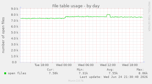 File table usage
