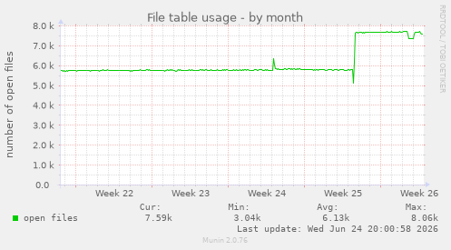 File table usage