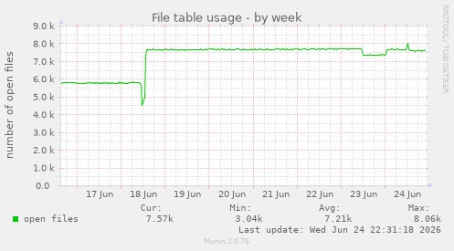 File table usage