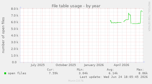 File table usage